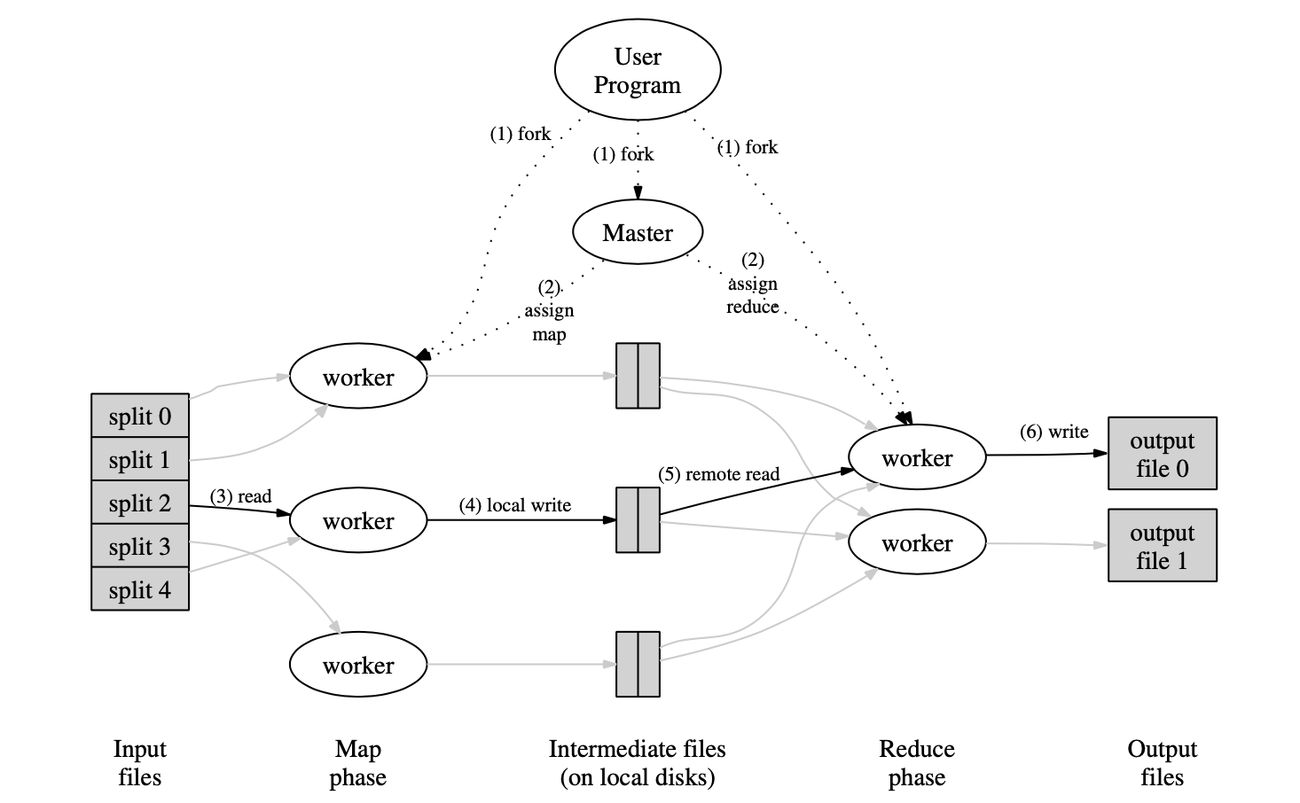 MapReduce 执行过程